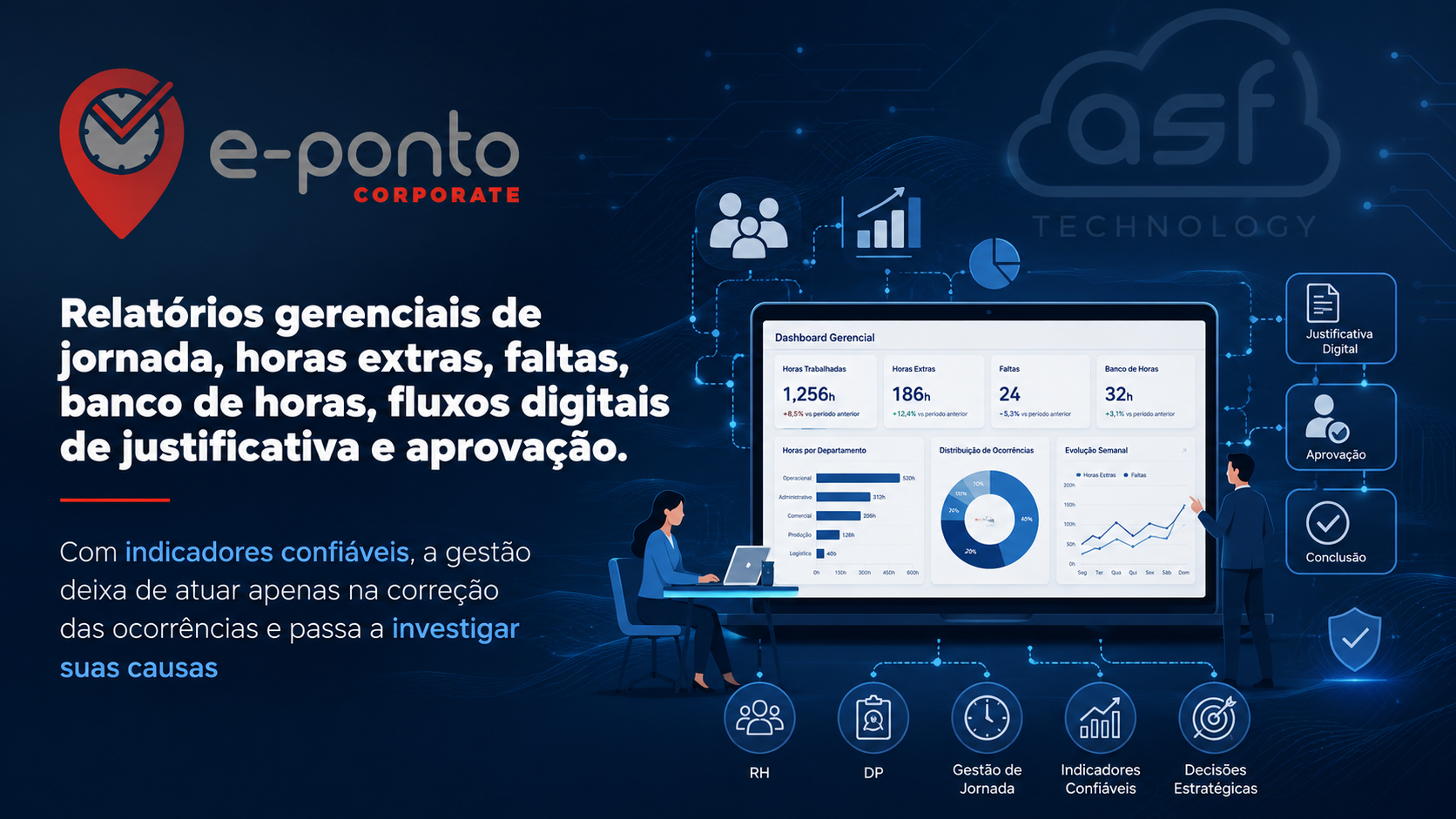 Relatórios gerenciais de jornada, horas extras, faltas e banco de horas